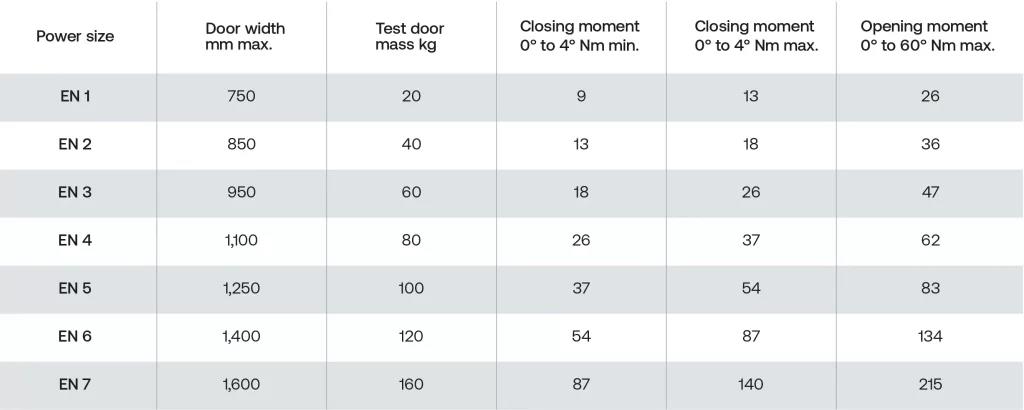 Why can two doors can use the same closer at the same setting with different opening-force readings? EN-1154-power-sizes-and-moments